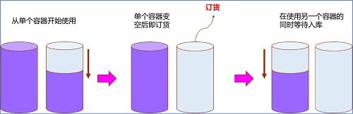 精益車間之物料再訂點(diǎn)（ROP）采購(gòu)模式的靈活應(yīng)用